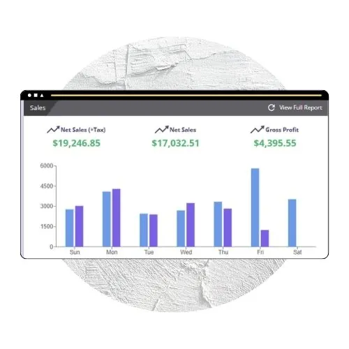 A digital dashboard displays net sales, net sales excluding tax, and gross profit totals above a bar chart with daily sales data for Sunday through Saturday in blue and purple bars.
